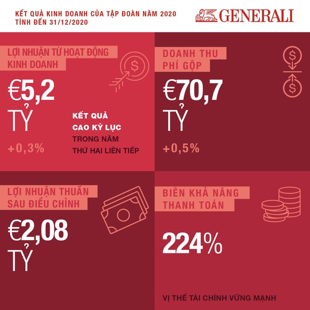 Tập đoàn Generali đạt kết quả kinh doanh kỷ lục trong năm 2020 - Ảnh 2.
