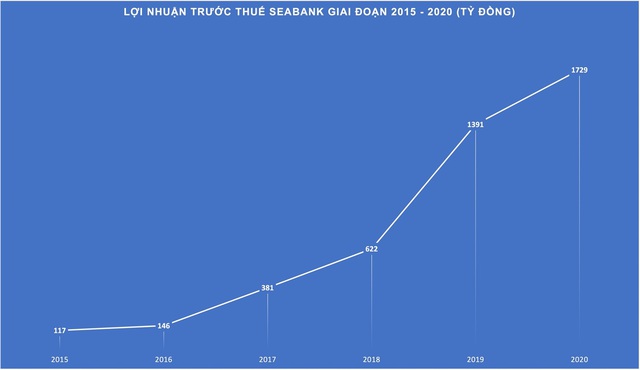 Cổ phiếu SSB tím trần liên tiếp, sức hút nhờ đâu? - Ảnh 1.