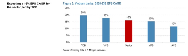 JP Morgan, May Bank: TCB là cổ phiếu ngân hàng đáng kỳ vọng năm 2021 - Ảnh 1.