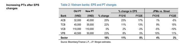 JP Morgan, May Bank: TCB là cổ phiếu ngân hàng đáng kỳ vọng năm 2021 - Ảnh 2.