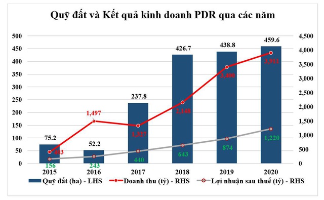 Phát Đạt tiếp tục đà bứt phá năm 2021 - Ảnh 1.