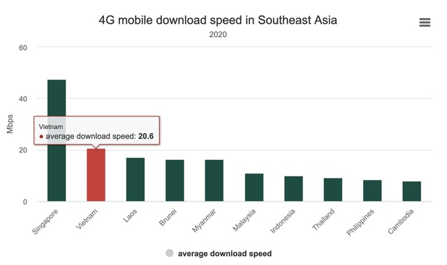 Những lợi thế vượt trội mà chỉ dân xài smartphone 5G cảm nhận được - Ảnh 2.