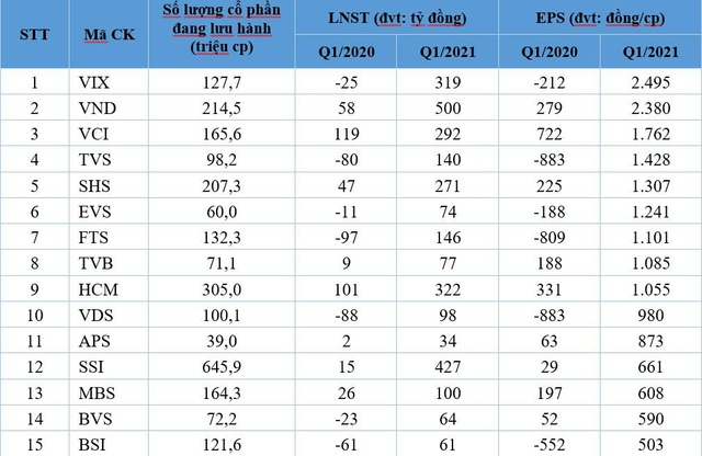 Tiếp tục tăng trưởng lợi nhuận quý 1, EPS các CTCK đã có sự thay đổi - Ảnh 2.