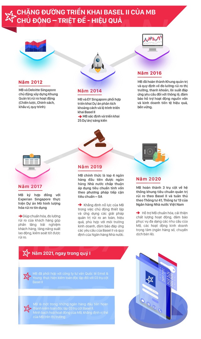Triển khai Basel II tại MB, chặng đường tiếp nối thành công - Ảnh 1.