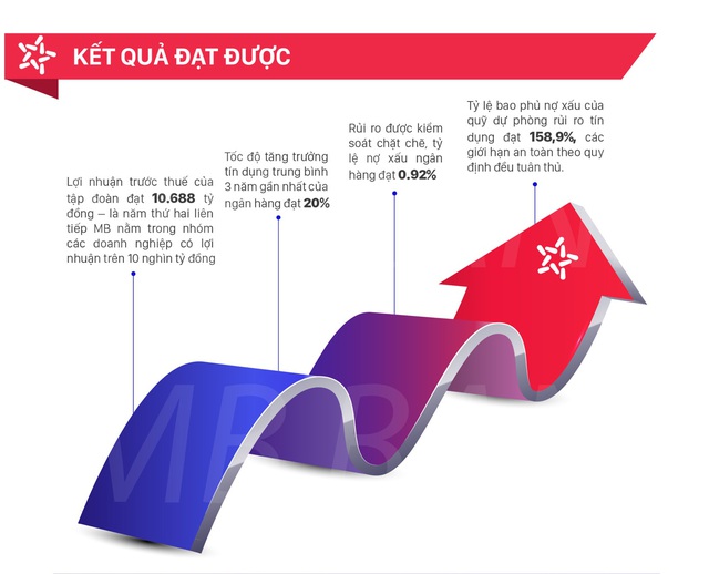 Triển khai Basel II tại MB, chặng đường tiếp nối thành công - Ảnh 2.