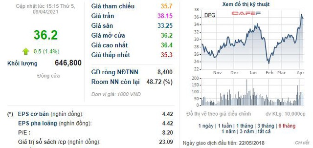 Đạt Phương chính thức bán ra 1,5 triệu cổ phiếu quỹ - Ảnh 1.