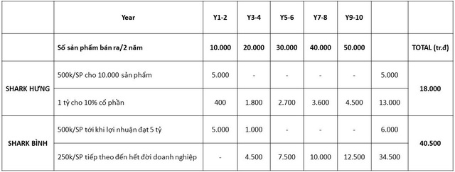 Giải pháp “làm nổi” bảo vệ ô tô mùa mưa lũ được Shark Hưng nhanh chóng chốt deal - Ảnh 3.