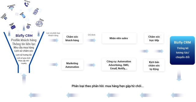 Sai lầm nghiêm trọng của doanh nghiệp bất động sản khi khai thác data khách hàng - Ảnh 1.