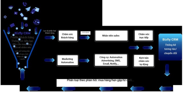 Chìa khóa công nghệ giúp doanh nghiệp khai thác triệt để data khách hàng - Ảnh 1.