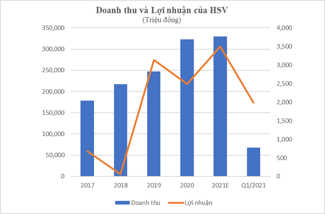 Gang thép Hà Nội (HSV) báo lãi quý 1 hơn 1,98  tỷ đồng, hoàn thành 57% kế hoạch cả năm 2021 - Ảnh 1.