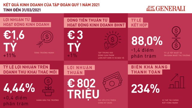 Tập đoàn Generali: Kết quả kinh doanh xuất sắc, tăng trưởng mạnh mẽ Q1/2021 - Ảnh 1.