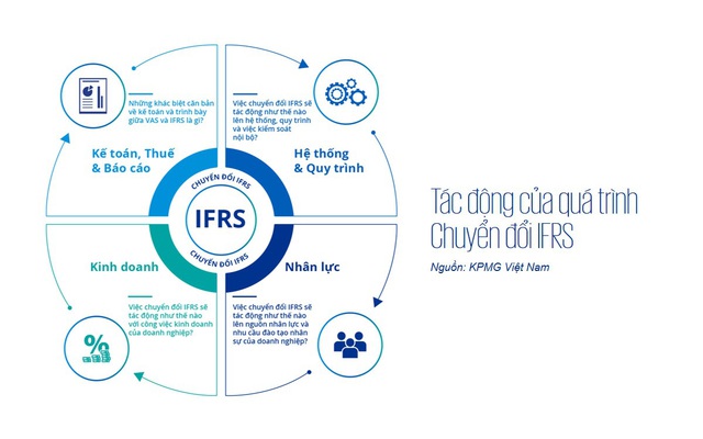 Những khó khăn và thách thức trong quá trình chuyển đổi sang IFRS - Ảnh 1.