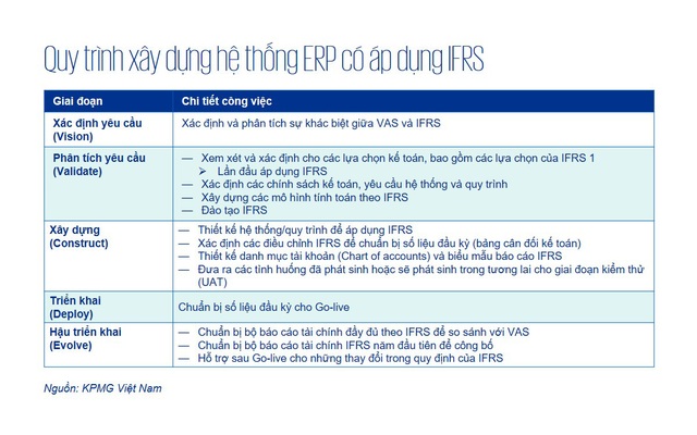 Những khó khăn và thách thức trong quá trình chuyển đổi sang IFRS - Ảnh 2.