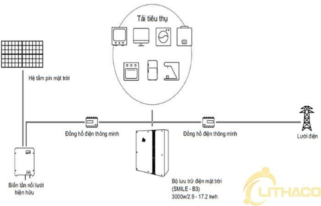 Giải pháp lưu trữ điện mặt trời cho gia đình đã có hệ thống điện mặt trời - Ảnh 3.