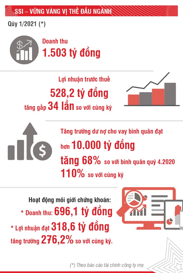 Chứng khoán SSI – 10 năm Finance Asia vinh danh “Nhà môi giới tốt nhất Việt Nam” - Ảnh 1.