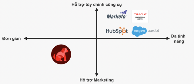 Công cụ Marketing Nhật giúp tăng doanh thu từ 0 đồng - Ảnh 3.