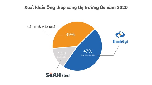 Thép Việt lại chiến thắng tại Úc - Ảnh 1.