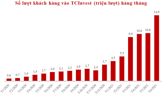 Quý 2/2021 TCBS lợi nhuận vượt mốc 1.000 tỷ đồng - Ảnh 4.