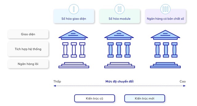 Ứng dụng ngân hàng số tại Việt Nam: Lấy khách hàng làm cốt lõi - Ảnh 2.