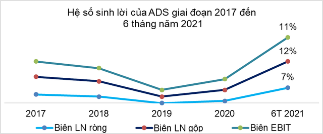 ADS – 6 tháng đầu năm 2021, lợi nhuận trước thuế hợp nhất tăng 717% so với cùng kỳ - Ảnh 2.