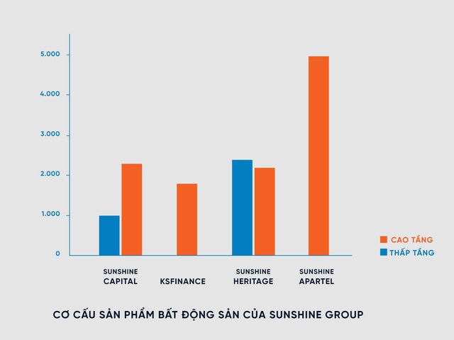 Sunshine Group tung 15 nghìn sản phẩm, tổng giá trị hơn 300 nghìn tỷ - Ảnh 5.