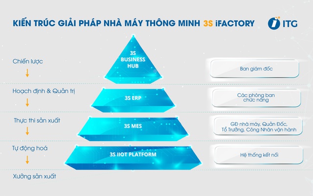 Sunhouse bắt tay ITG chuyển đổi số hệ sinh thái gia dụng - Ảnh 2.