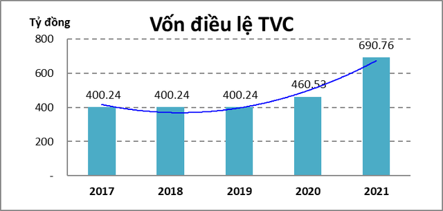 Tập đoàn Trí Việt (TVC) báo lãi 6 tháng đạt 264 tỷ đồng, gấp 5 lần cùng kỳ - Ảnh 2.