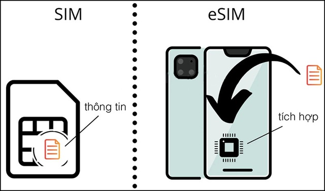 Nhìn lại hành trình của chiếc SIM điện thoại quen thuộc - từ ngoại cỡ đến SIM vô hình - Ảnh 3.