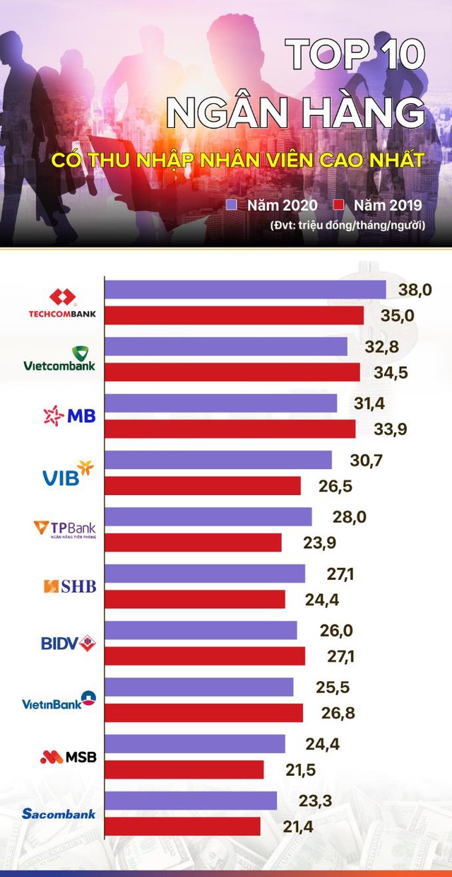 MSB thuộc top nhà tuyển dụng được yêu thích nhất 2020 do CareerBuilder công bố - Ảnh 2.