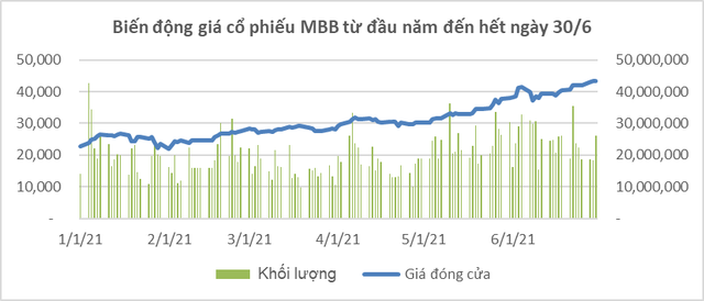 MBB bứt phá ấn tượng ngay nửa đầu năm 2021 - Ảnh 2.