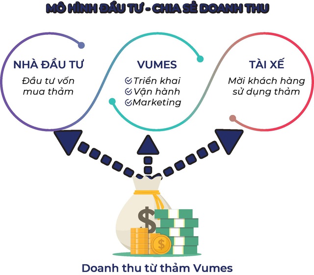 Đầu tư cùng Vumes: Vốn ít, lời nhiều, rủi ro thấp - Ảnh 2.