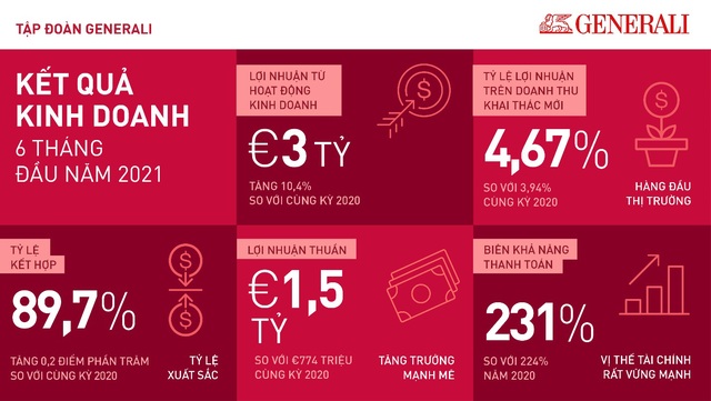 Generali - Doanh thu phí và lợi nhuận tăng trưởng mạnh 6 tháng đầu năm - Ảnh 1.