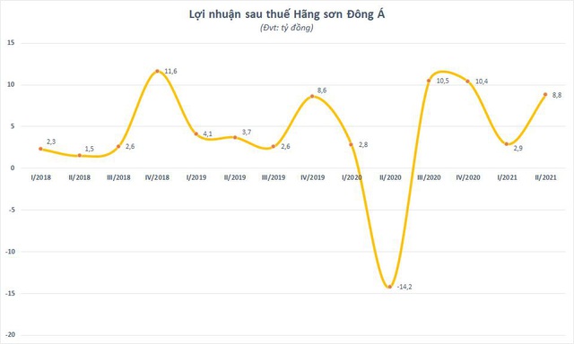 Lợi nhuận tăng trưởng 4 quý liên tiếp, Hãng sơn Đông Á chuẩn bị chia cổ tức bằng tiền - Ảnh 1.