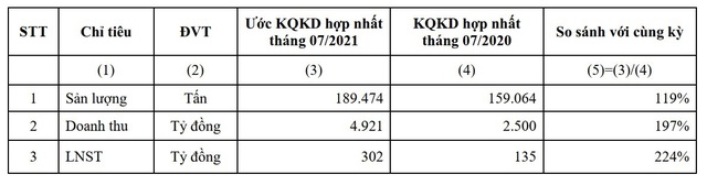 HSG: Tháng 7/2021 lợi nhuận sau thuế 302 tỷ đồng, lũy kế 10 tháng đạt 3.674  tỷ đồng, hoàn thành 245% kế hoạch - Ảnh 1.