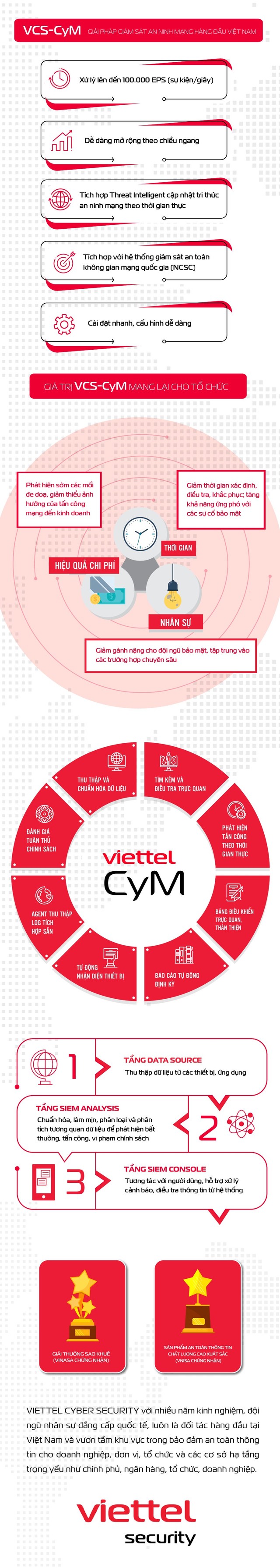 Đảm bảo an ninh mạng hiệu quả vượt trội với VCS-CyM - Ảnh 1.