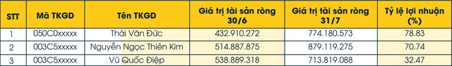 Bất ngờ tăng thu nhập thời Covid - Ảnh 1.