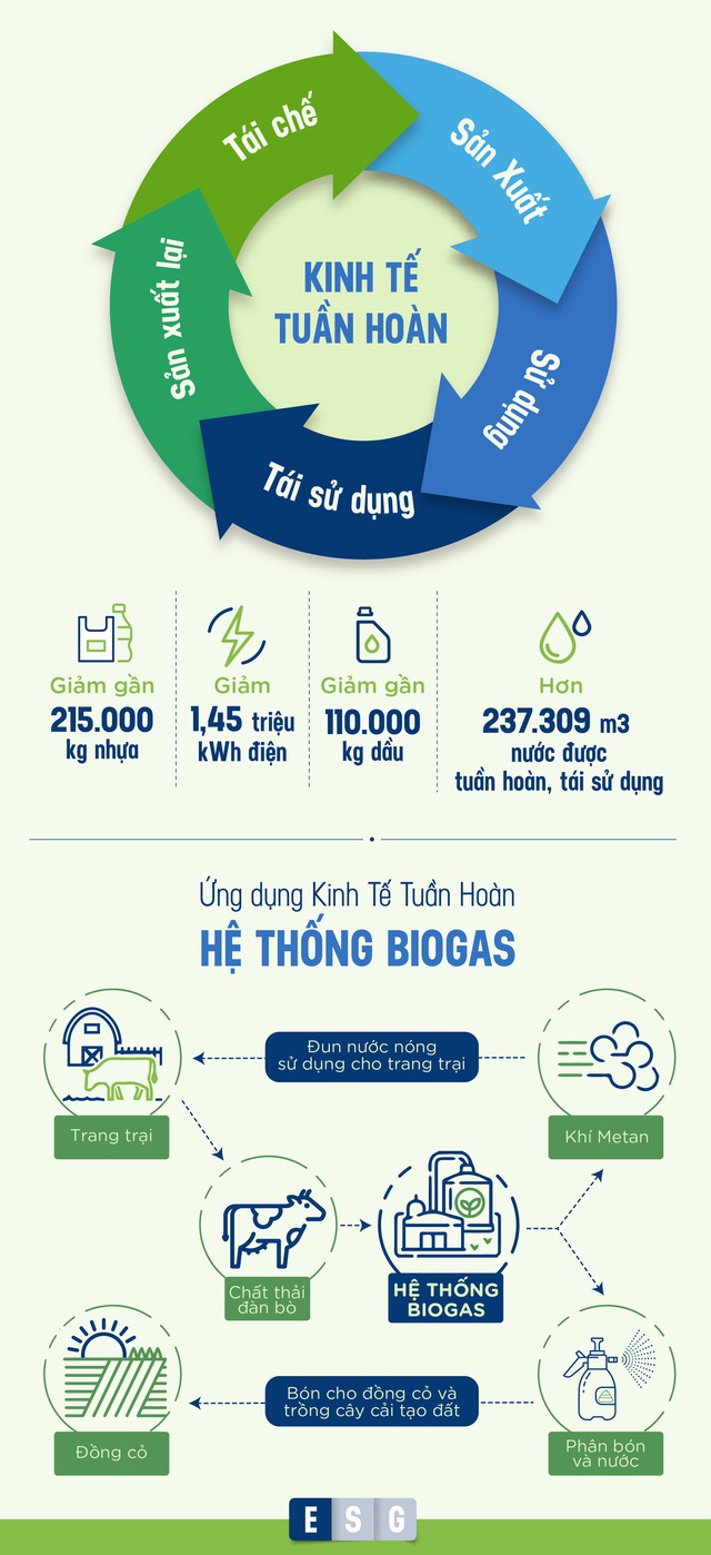 “ESG” – từ khóa được Vinamilk chú trọng để phát triển bền vững, vượt qua Covid-19 - Ảnh 2.