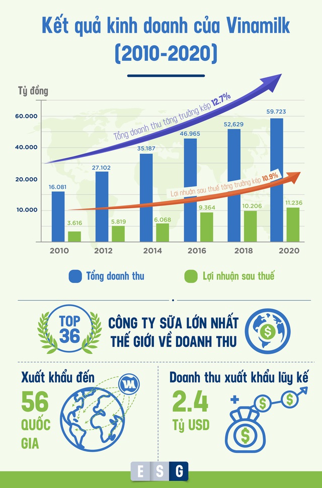 Thực hành ESG tại một trong những doanh nghiệp điển hình ở Việt Nam - Ảnh 8.