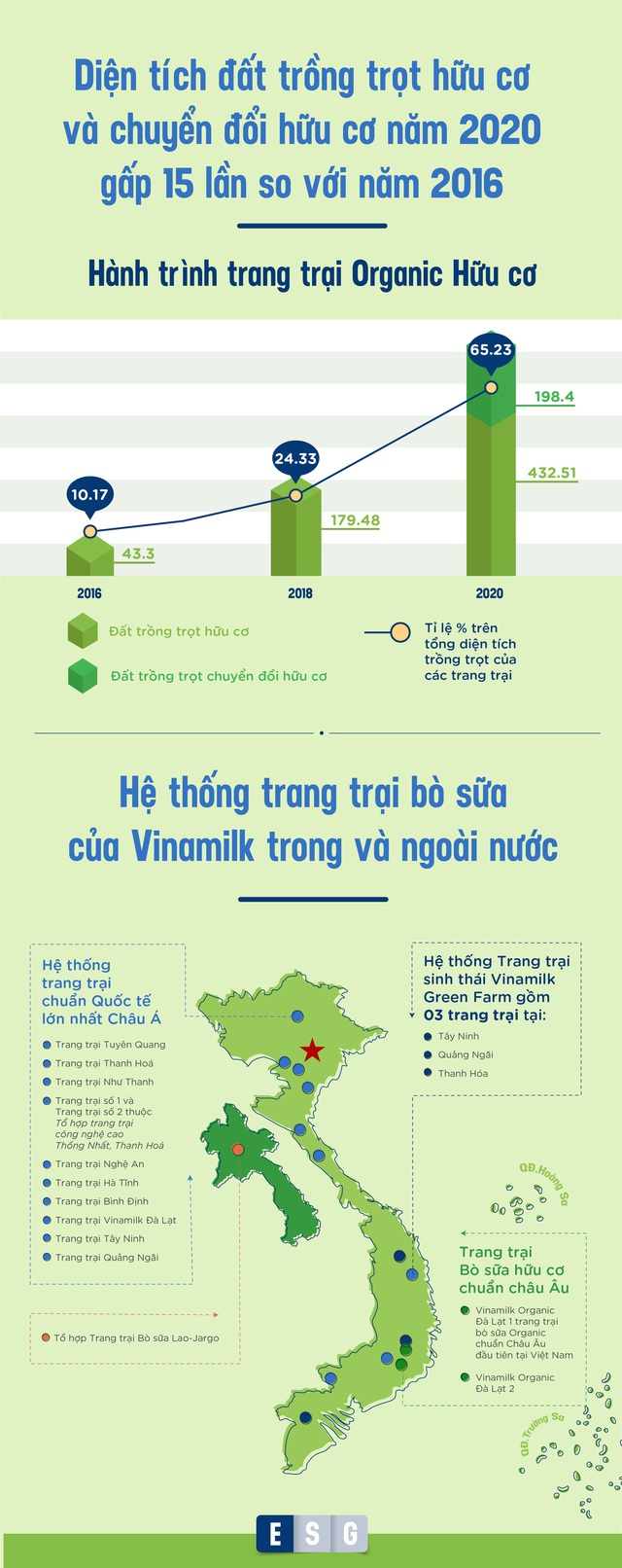 Thực hành ESG tại một trong những doanh nghiệp điển hình ở Việt Nam - Ảnh 4.