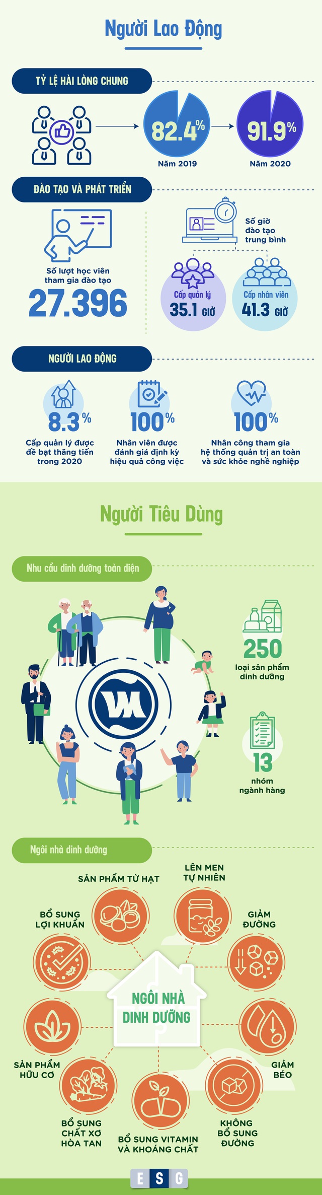 Thực hành ESG tại một trong những doanh nghiệp điển hình ở Việt Nam - Ảnh 6.