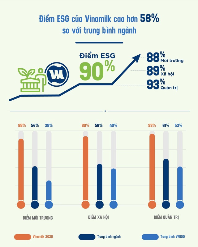 Thực hành ESG tại một trong những doanh nghiệp điển hình ở Việt Nam - Ảnh 1.