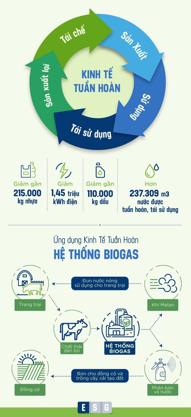 Thực hành ESG tại một trong những doanh nghiệp điển hình ở Việt Nam - Ảnh 2.