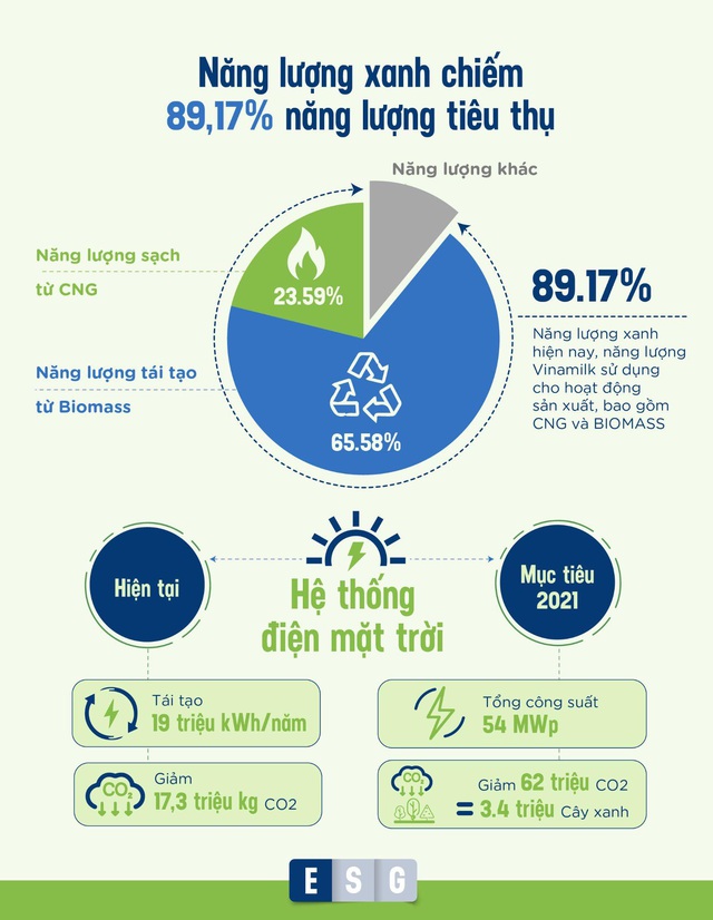 Thực hành ESG tại một trong những doanh nghiệp điển hình ở Việt Nam - Ảnh 3.