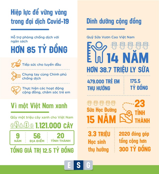 Thực hành ESG tại một trong những doanh nghiệp điển hình ở Việt Nam - Ảnh 5.