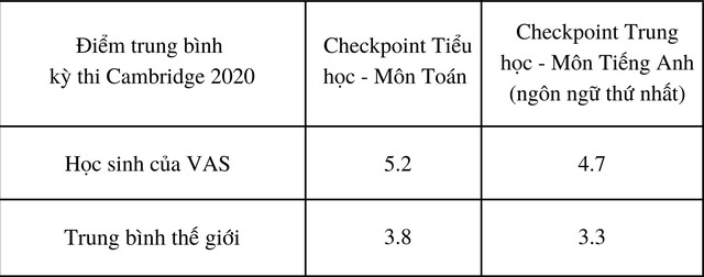 82% học sinh VAS đạt điểm cao kỳ thi Tú tài Cambridge A Level - Ảnh 1.