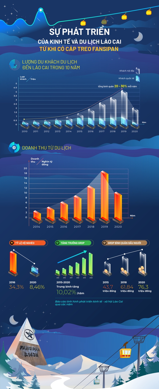 Kinh tế Lào Cai và “cú hích” đột phá từ du lịch - Ảnh 3.