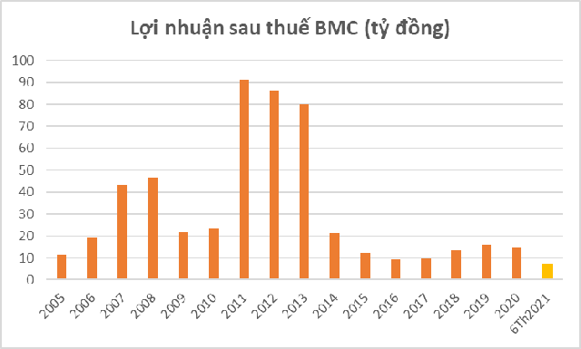 Kỳ vọng xuất khẩu Titan trở lại sau 8 năm, cổ phiếu Bimico (BMC) lên mức cao nhất từ năm 2013 - Ảnh 1.