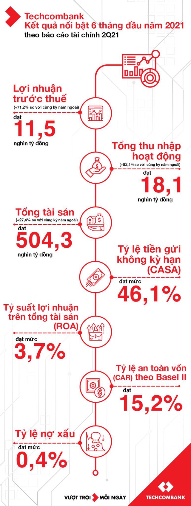 Techcombank kiên định với mục tiêu “Khách hàng là trọng tâm” - Ảnh 1.