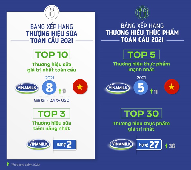 Vinamilk ghi tên “sữa Việt” trên các bảng xếp hạng toàn cầu về giá trị và sức mạnh thương hiệu - Ảnh 1.