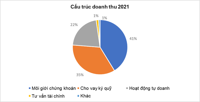 HSC công bố Kết quả Kinh doanh Q4.2021 và lũy kế năm 2021 vượt xa kế hoạch - Ảnh 2.